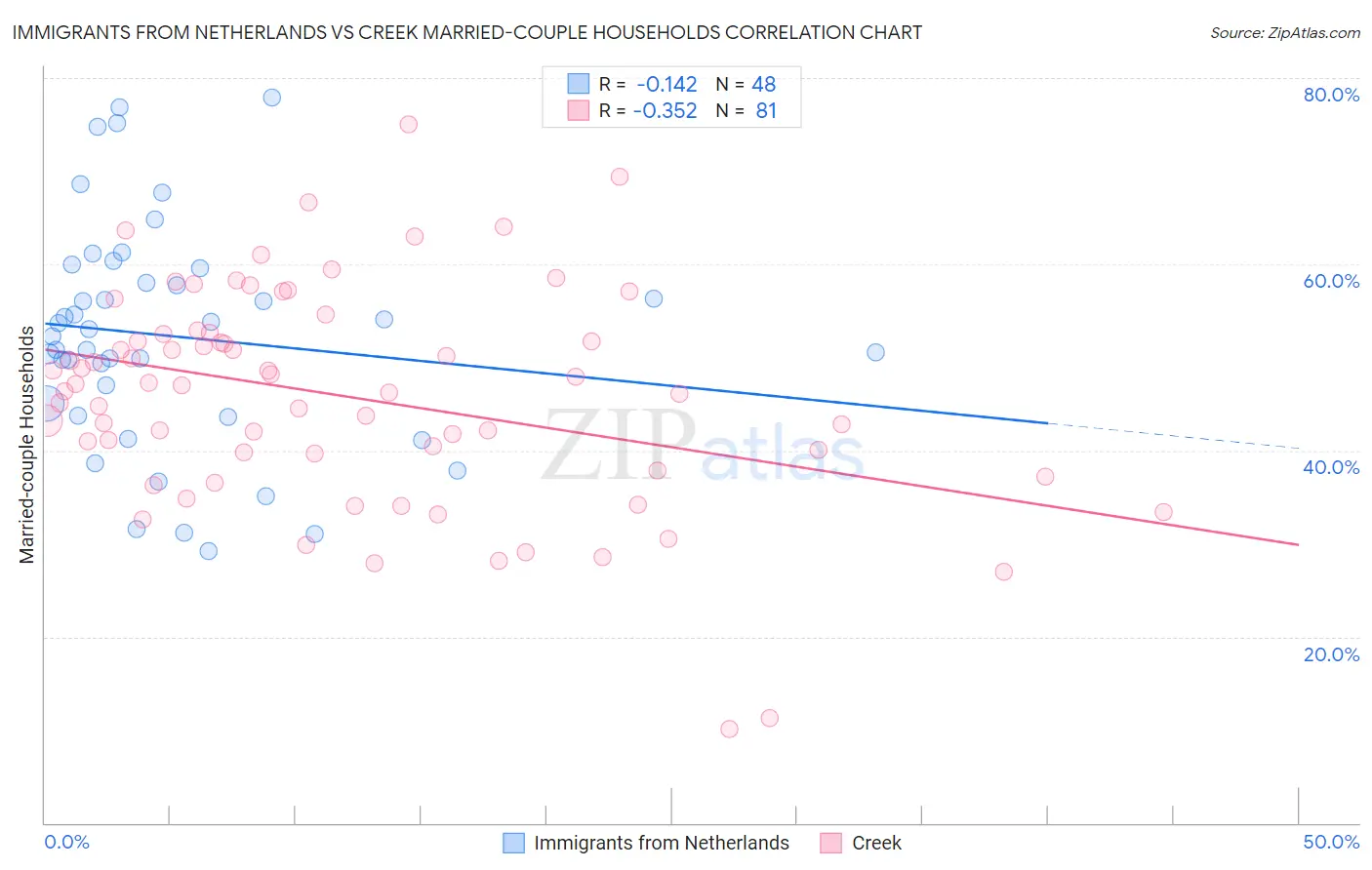 Immigrants from Netherlands vs Creek Married-couple Households