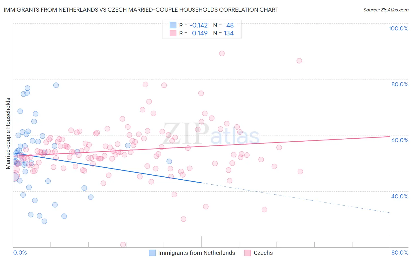 Immigrants from Netherlands vs Czech Married-couple Households