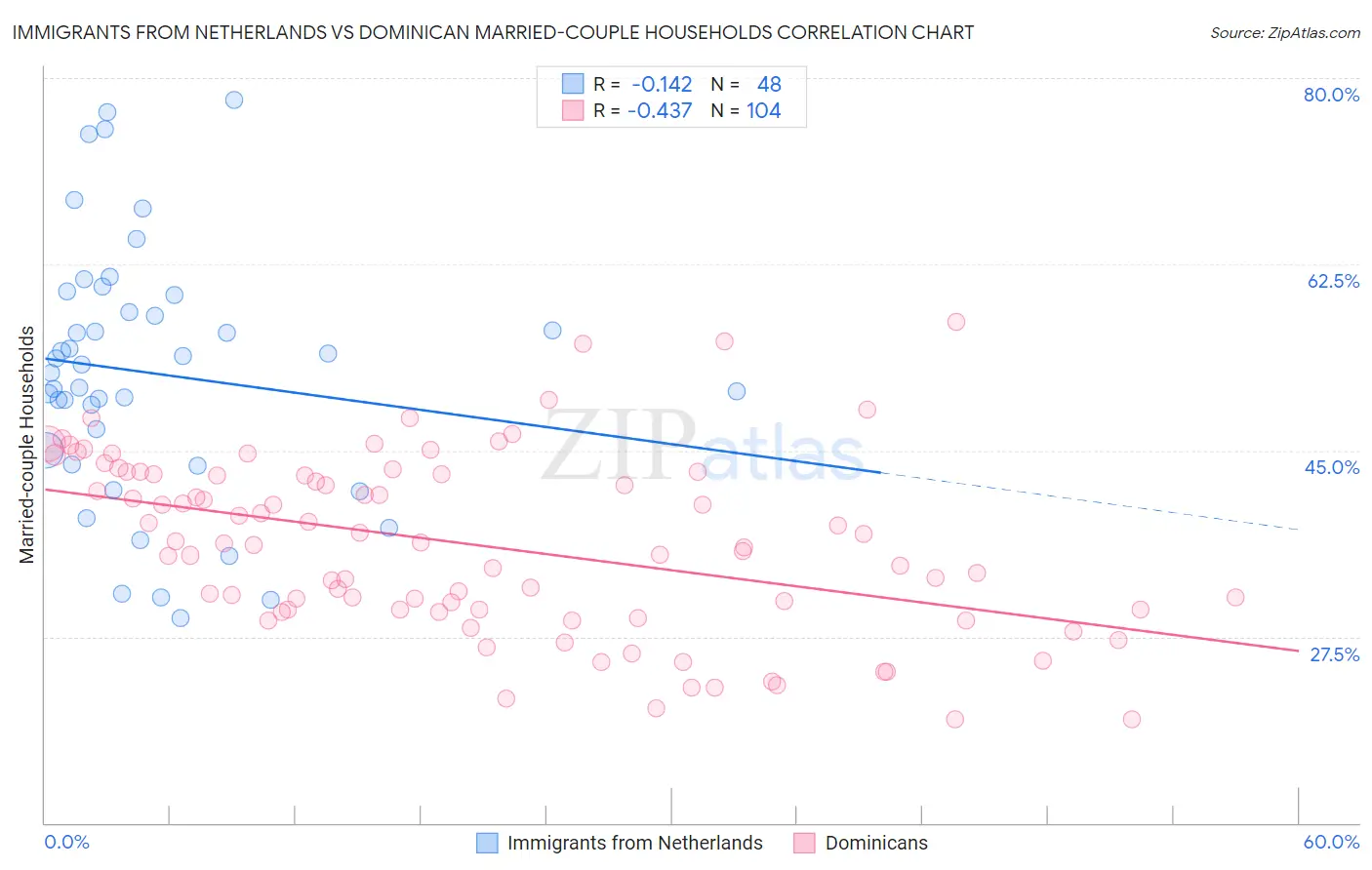 Immigrants from Netherlands vs Dominican Married-couple Households