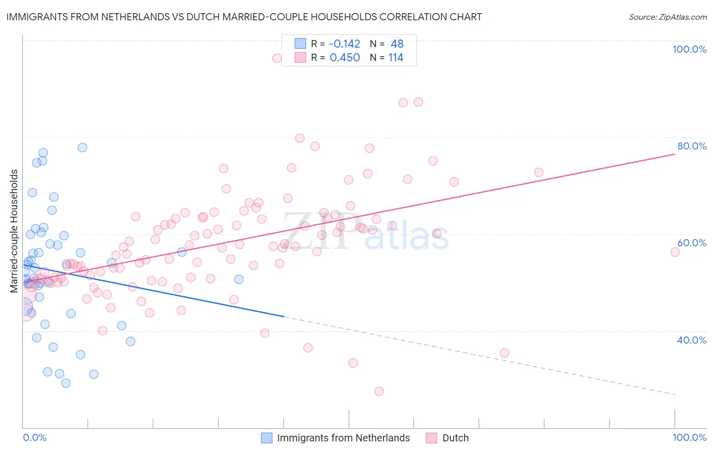 Immigrants from Netherlands vs Dutch Married-couple Households
