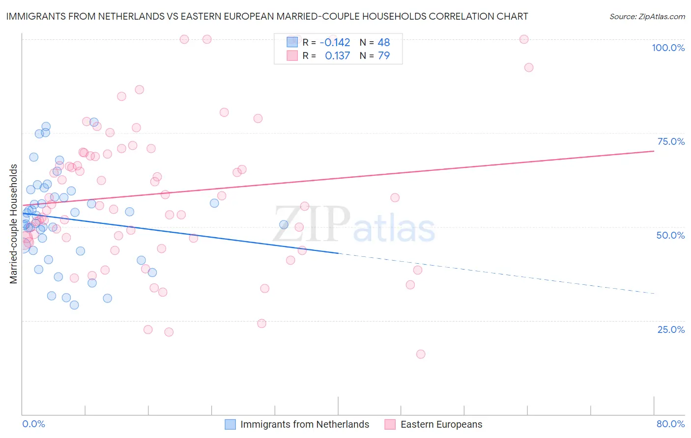 Immigrants from Netherlands vs Eastern European Married-couple Households