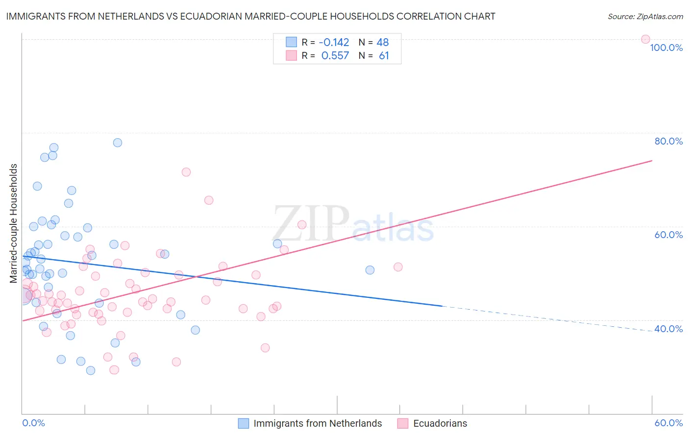 Immigrants from Netherlands vs Ecuadorian Married-couple Households