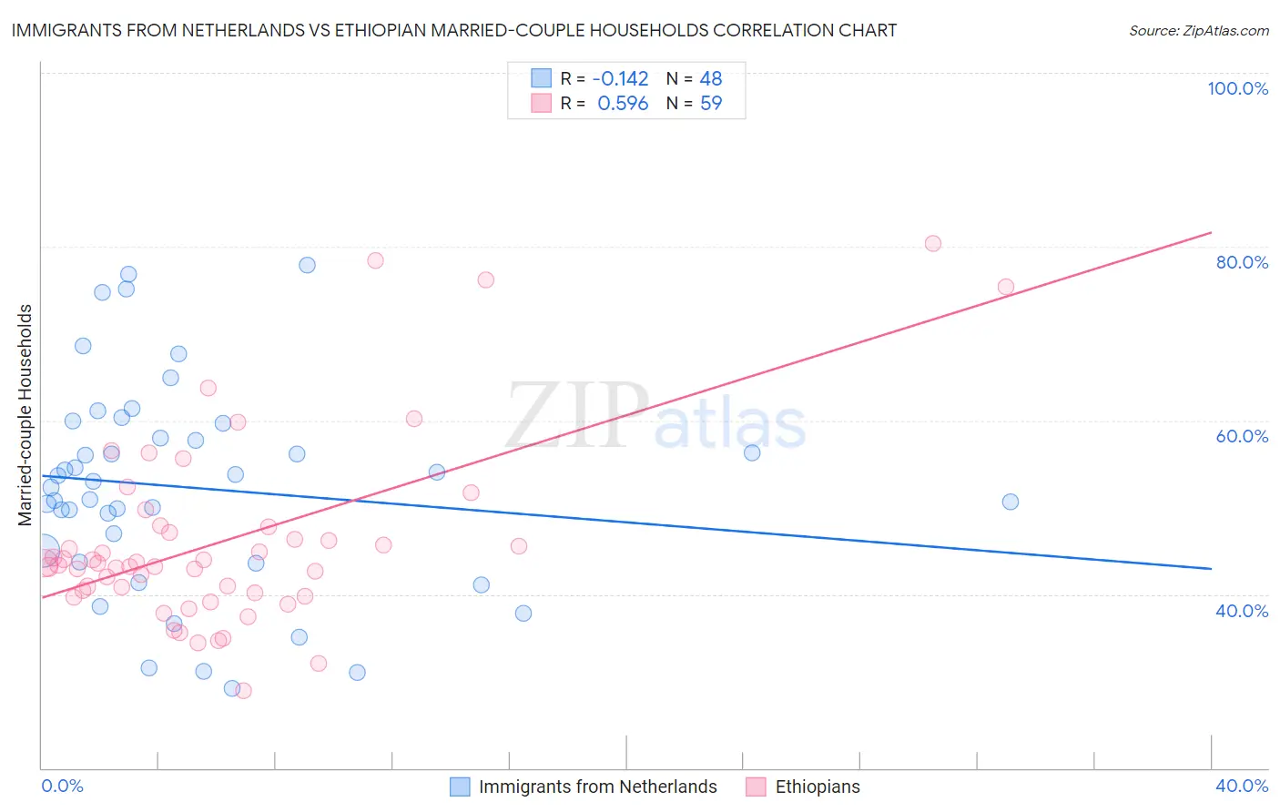 Immigrants from Netherlands vs Ethiopian Married-couple Households