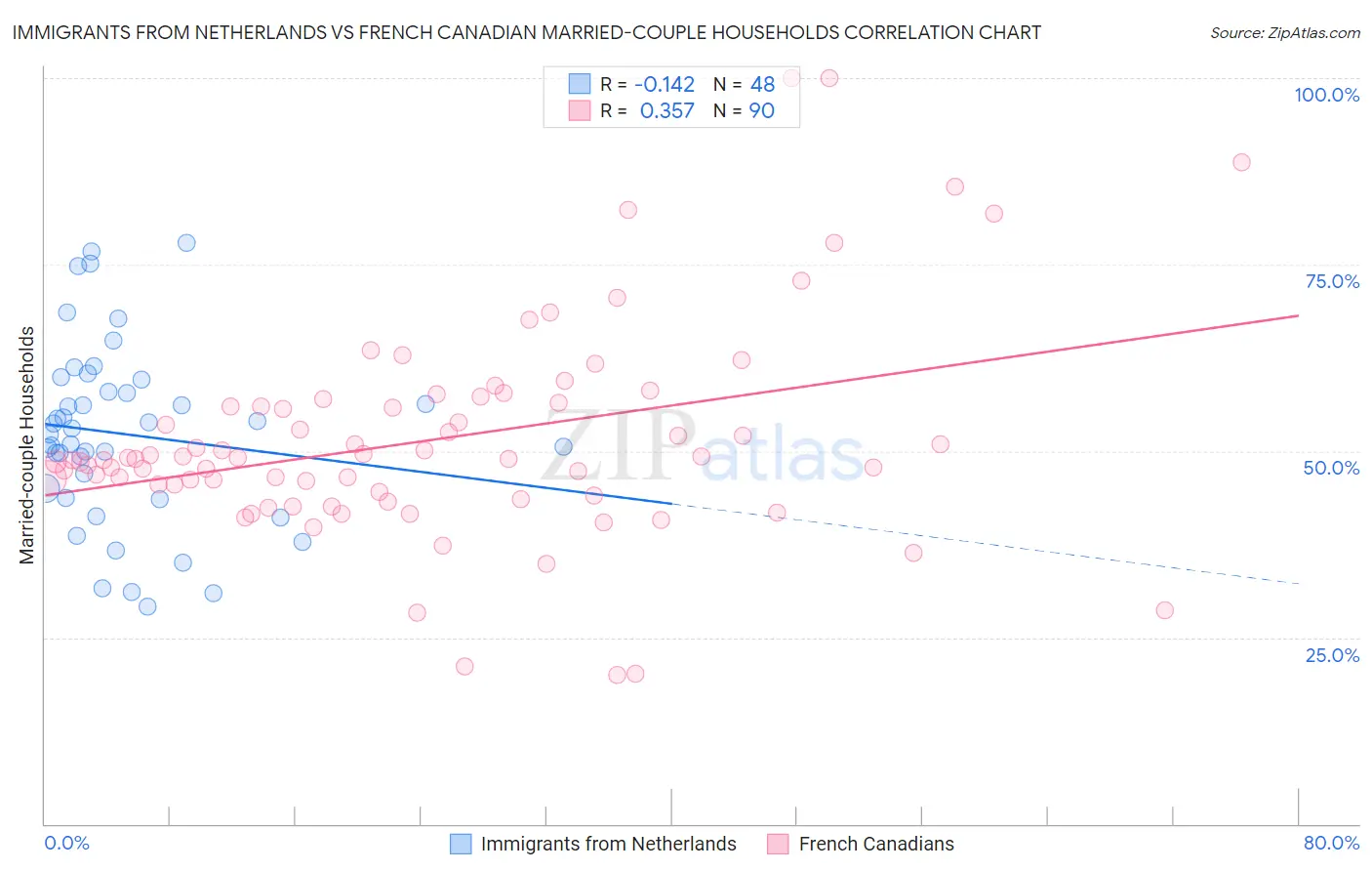 Immigrants from Netherlands vs French Canadian Married-couple Households