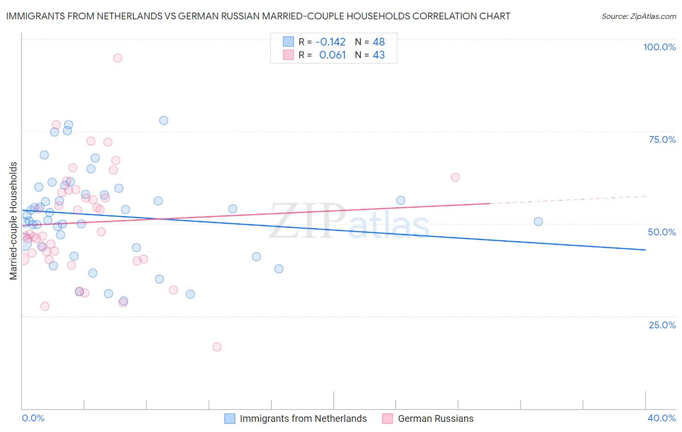 Immigrants from Netherlands vs German Russian Married-couple Households