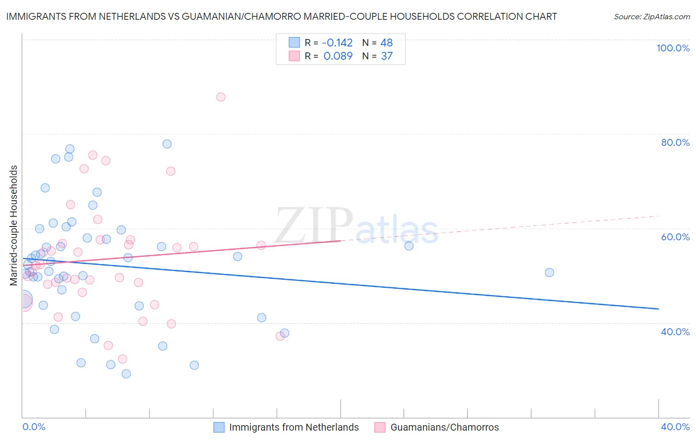 Immigrants from Netherlands vs Guamanian/Chamorro Married-couple Households