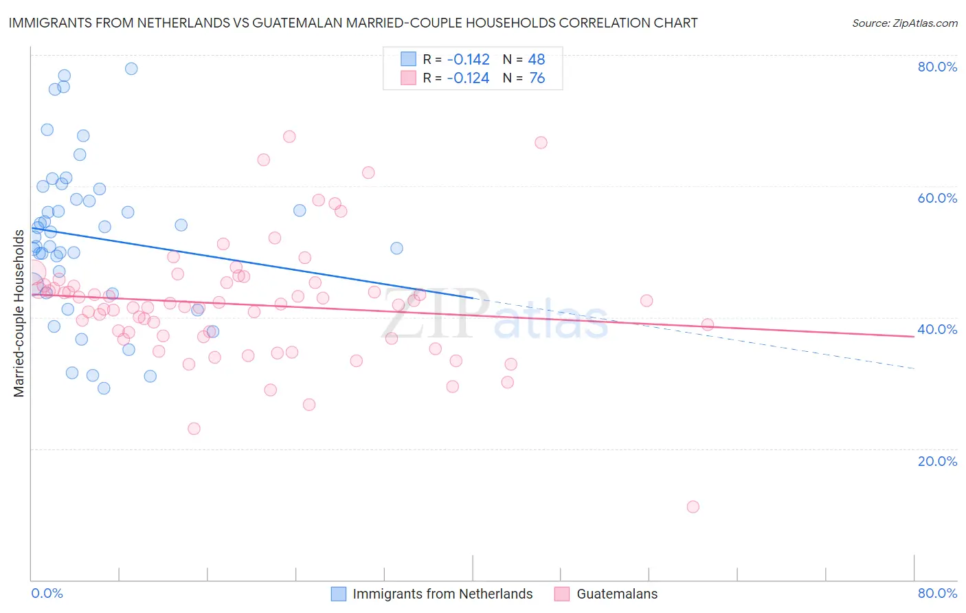 Immigrants from Netherlands vs Guatemalan Married-couple Households