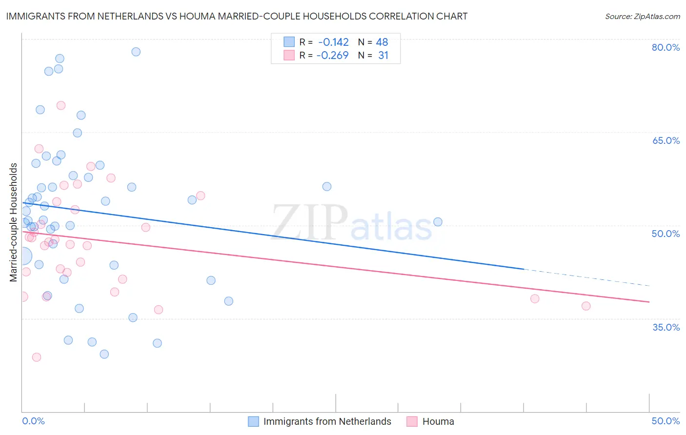 Immigrants from Netherlands vs Houma Married-couple Households