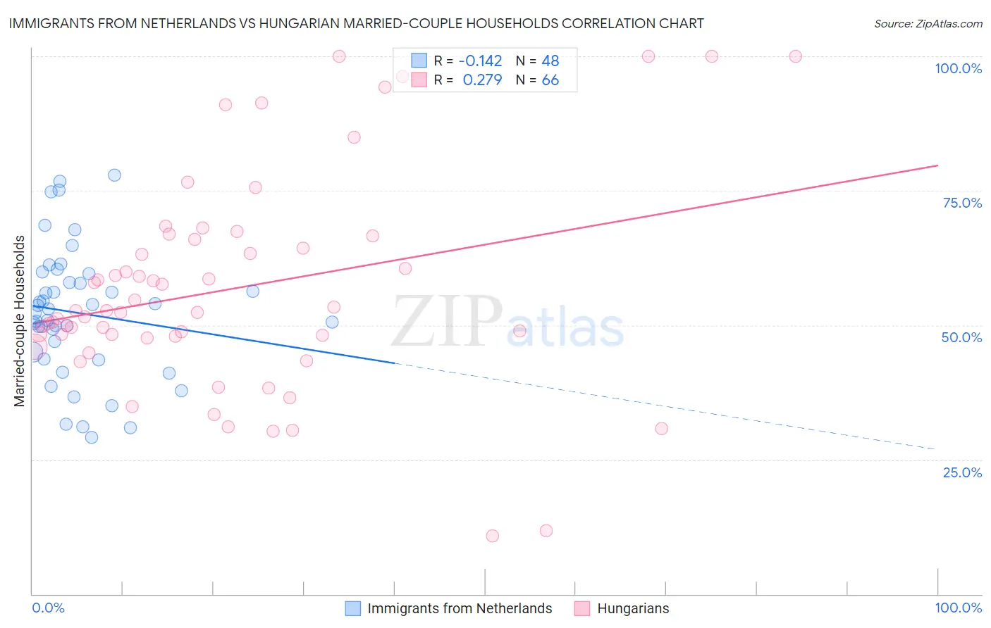 Immigrants from Netherlands vs Hungarian Married-couple Households