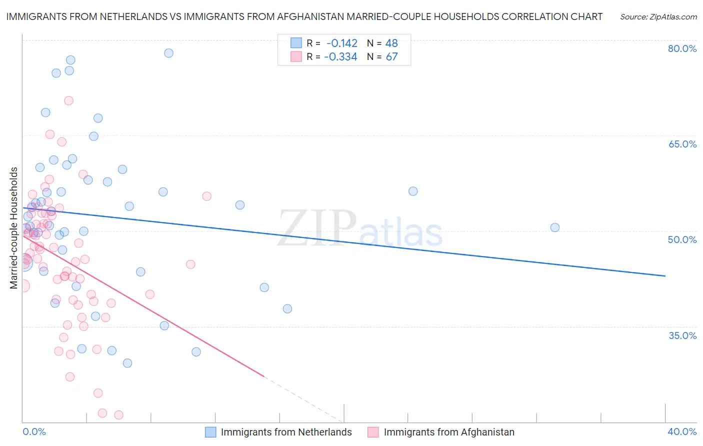Immigrants from Netherlands vs Immigrants from Afghanistan Married-couple Households