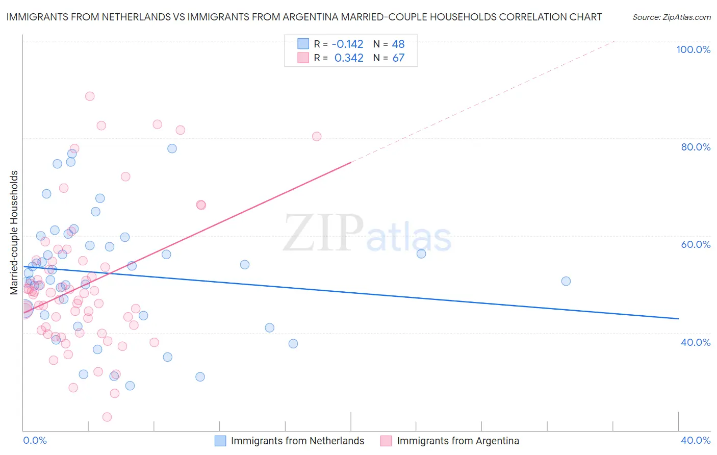 Immigrants from Netherlands vs Immigrants from Argentina Married-couple Households