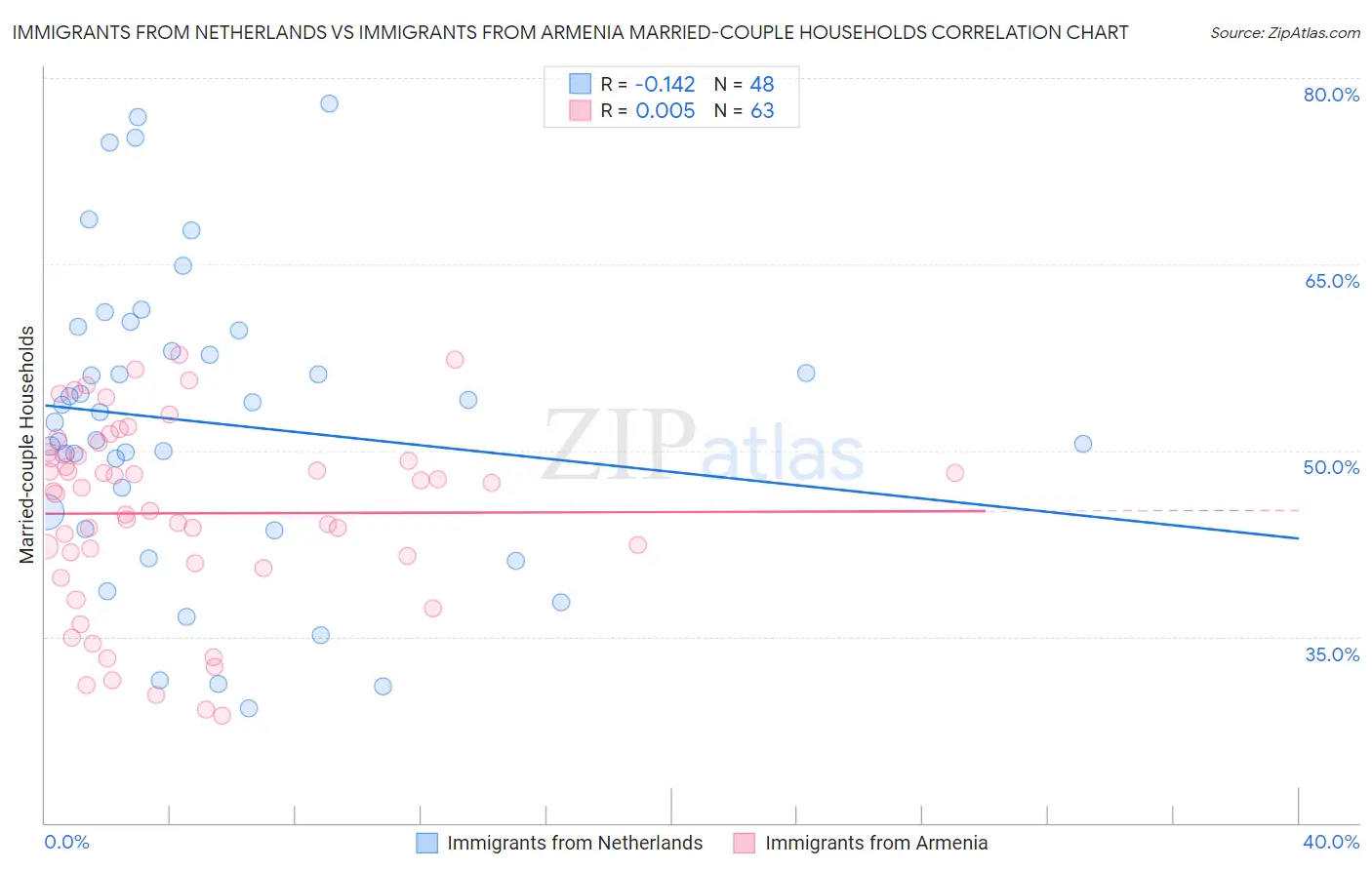 Immigrants from Netherlands vs Immigrants from Armenia Married-couple Households