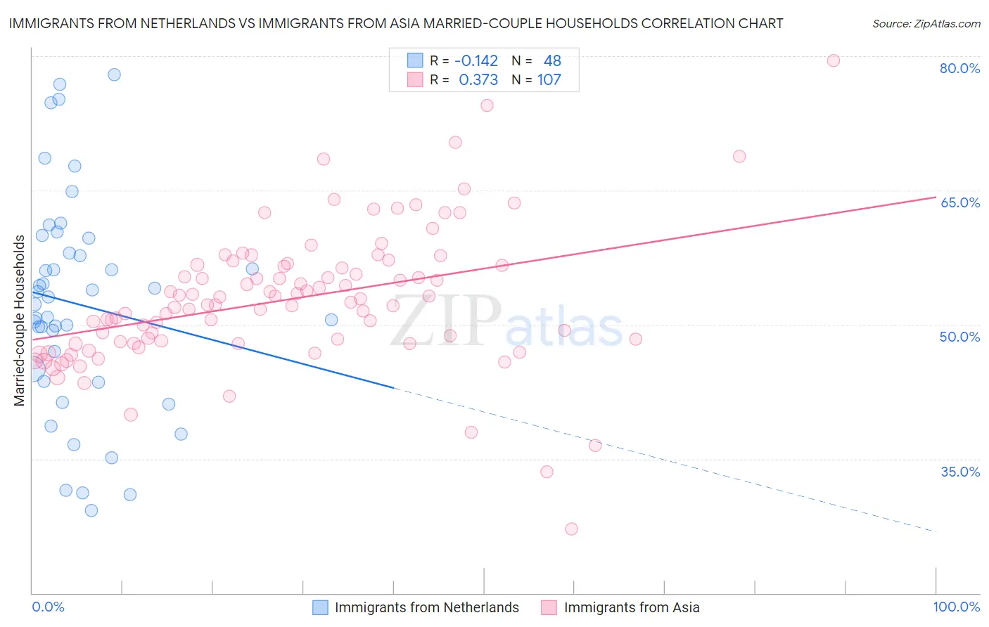 Immigrants from Netherlands vs Immigrants from Asia Married-couple Households