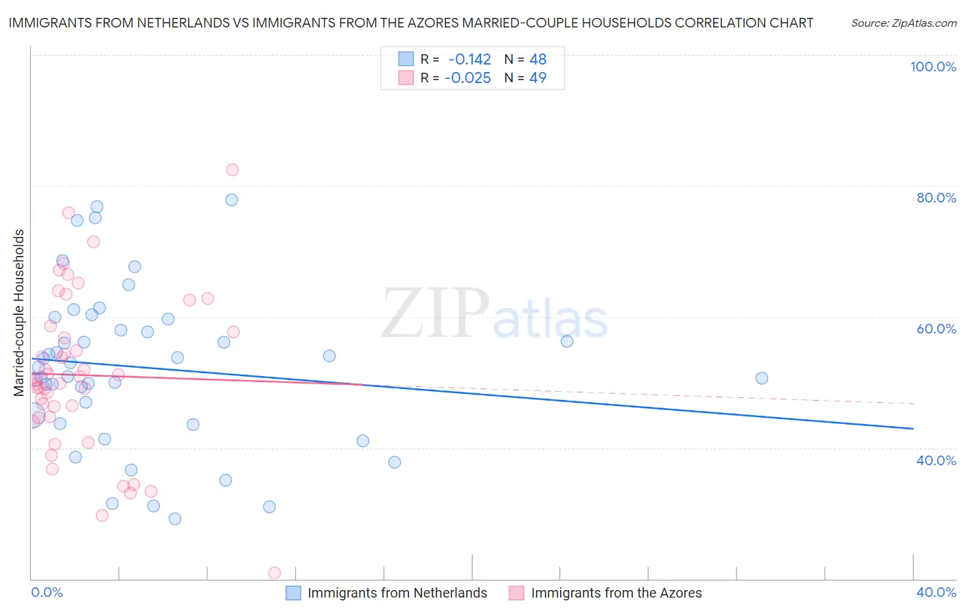 Immigrants from Netherlands vs Immigrants from the Azores Married-couple Households