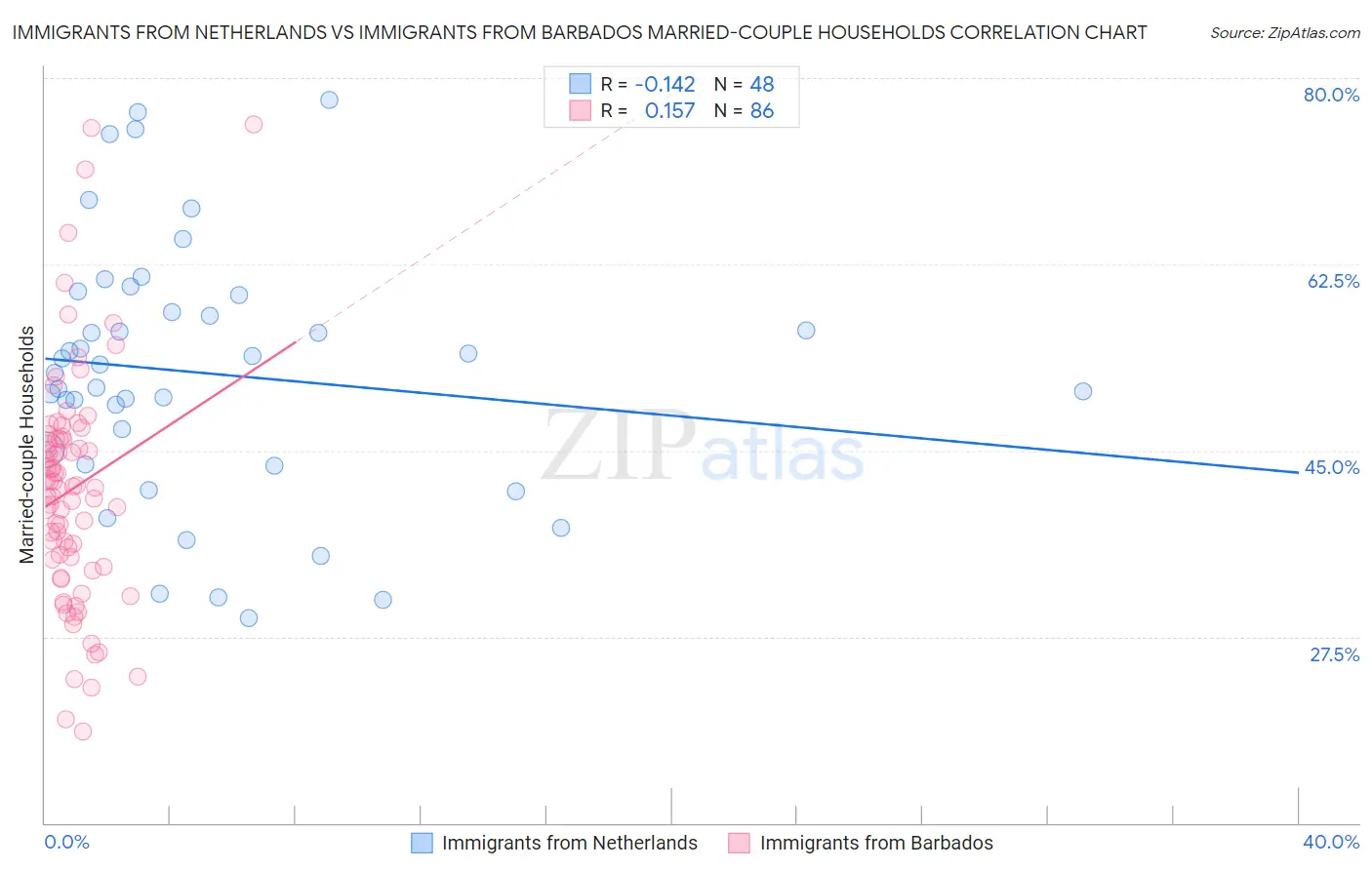 Immigrants from Netherlands vs Immigrants from Barbados Married-couple Households