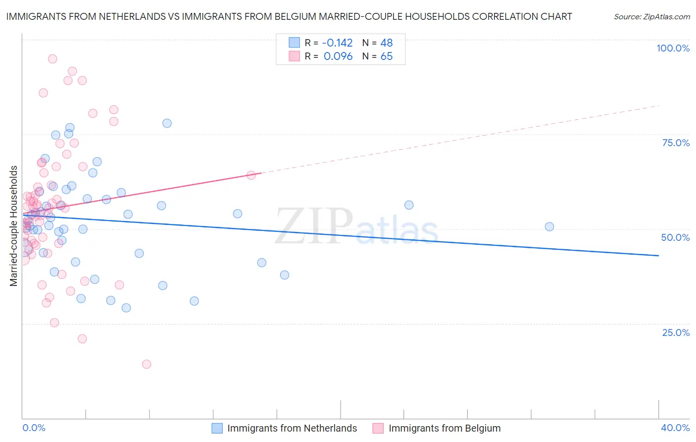 Immigrants from Netherlands vs Immigrants from Belgium Married-couple Households