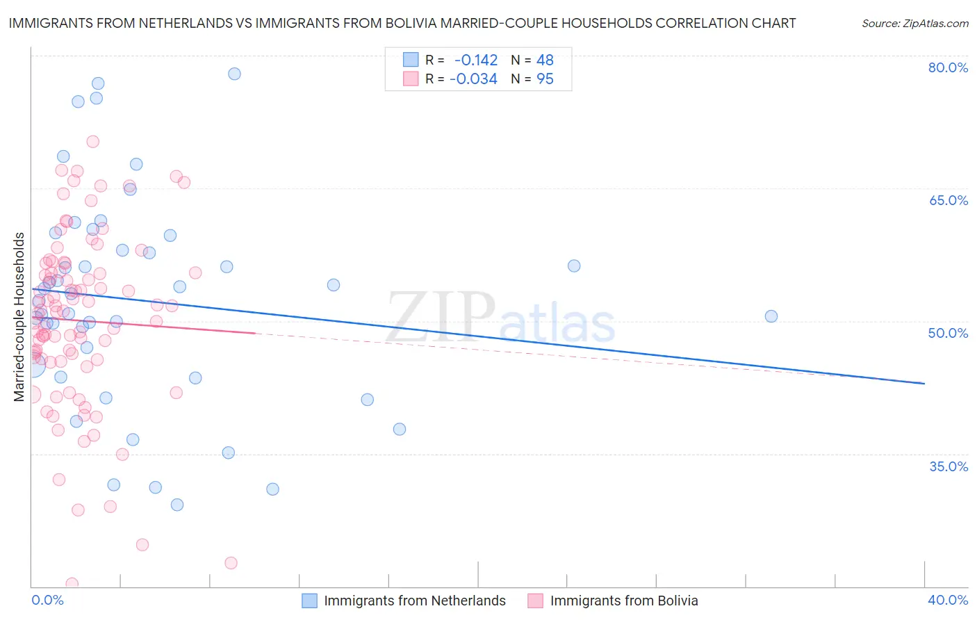 Immigrants from Netherlands vs Immigrants from Bolivia Married-couple Households