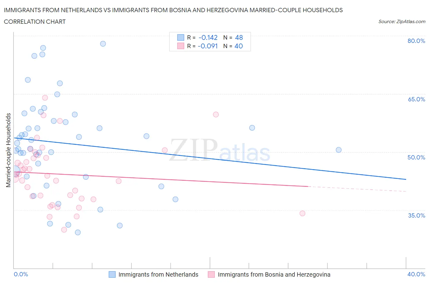 Immigrants from Netherlands vs Immigrants from Bosnia and Herzegovina Married-couple Households