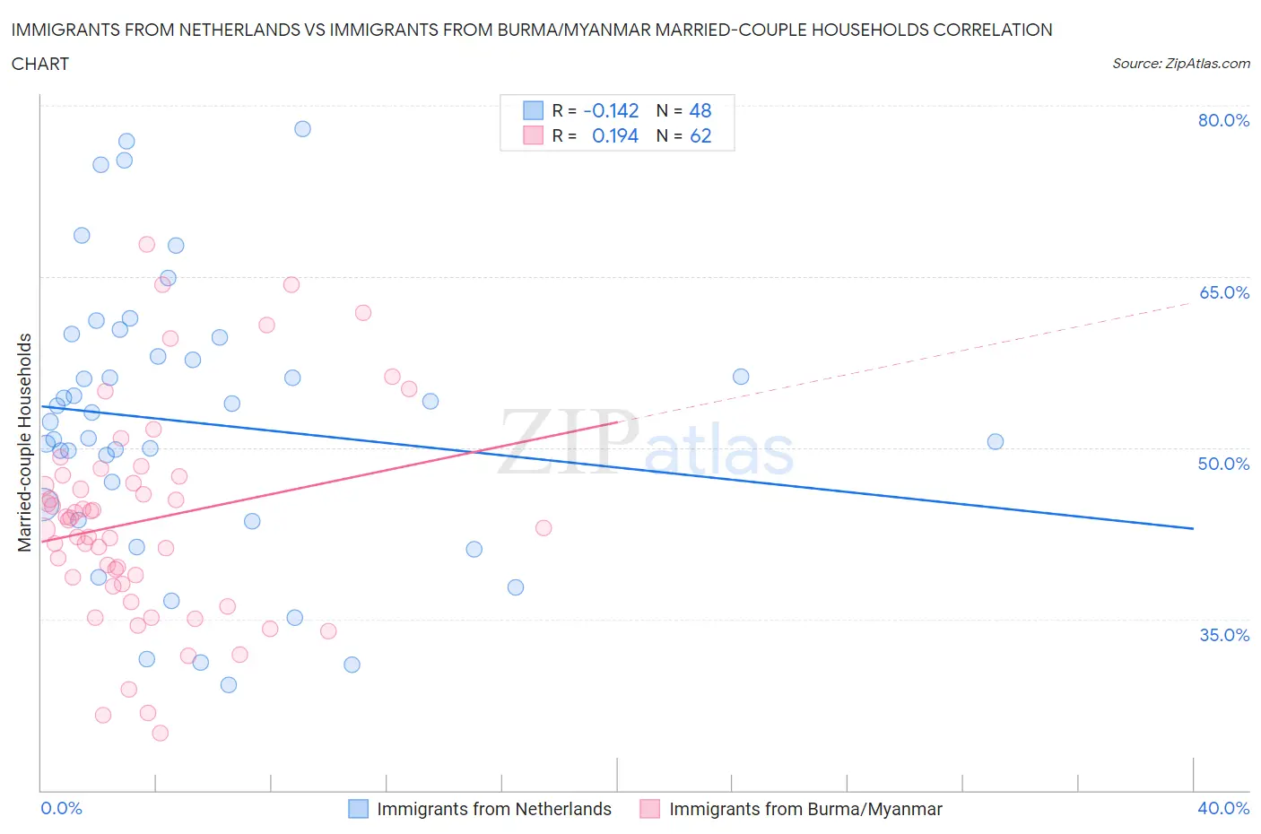 Immigrants from Netherlands vs Immigrants from Burma/Myanmar Married-couple Households