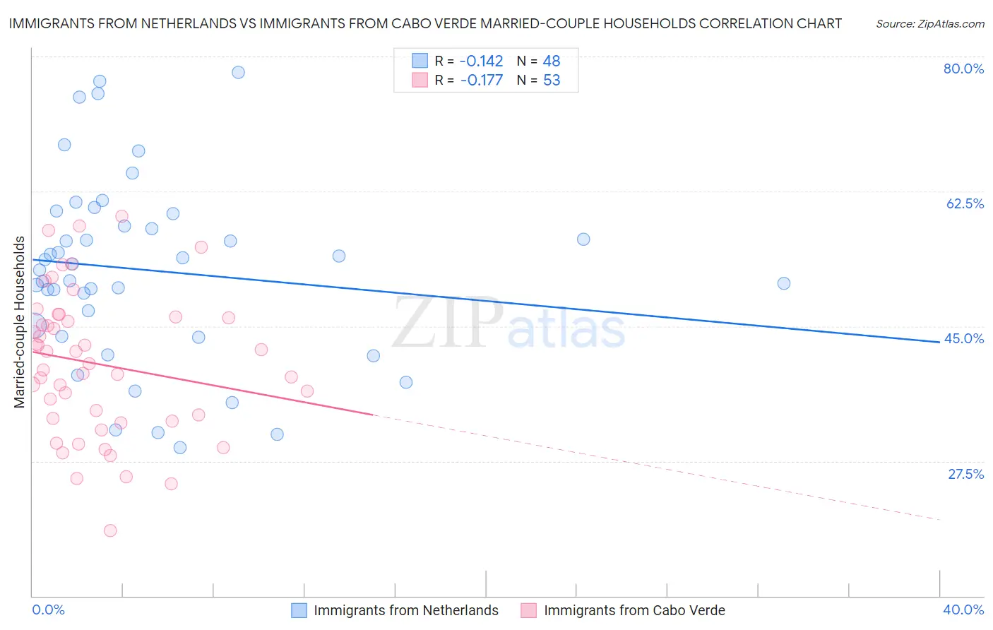 Immigrants from Netherlands vs Immigrants from Cabo Verde Married-couple Households