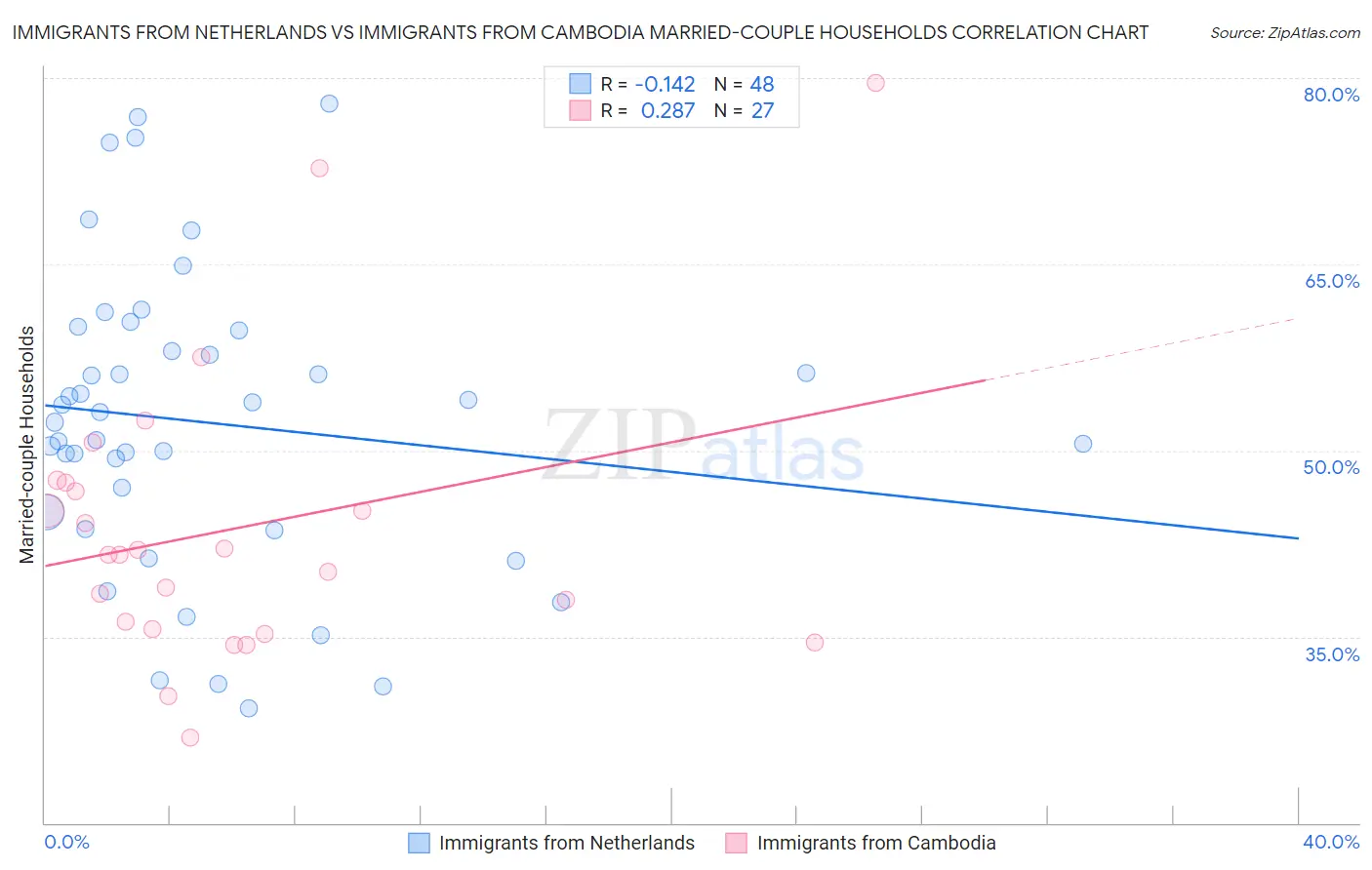 Immigrants from Netherlands vs Immigrants from Cambodia Married-couple Households