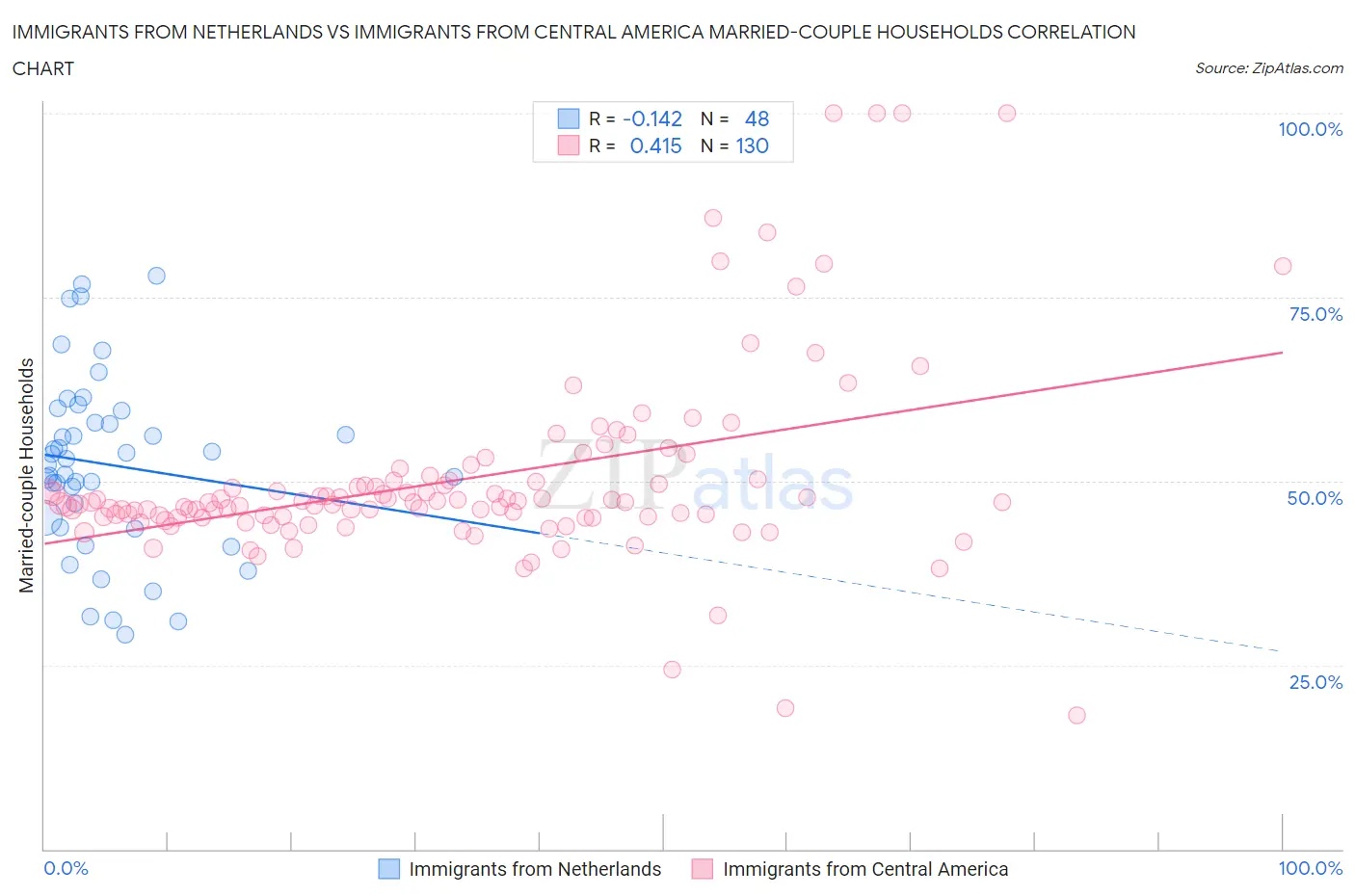 Immigrants from Netherlands vs Immigrants from Central America Married-couple Households