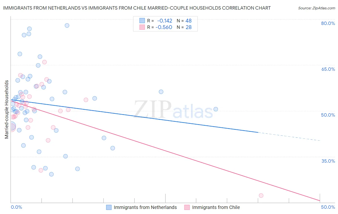 Immigrants from Netherlands vs Immigrants from Chile Married-couple Households