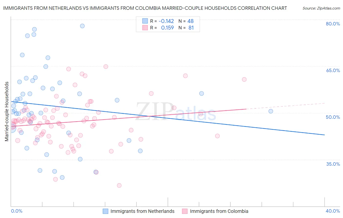 Immigrants from Netherlands vs Immigrants from Colombia Married-couple Households
