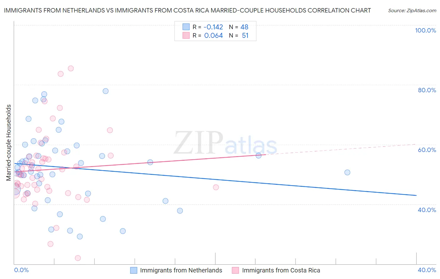 Immigrants from Netherlands vs Immigrants from Costa Rica Married-couple Households
