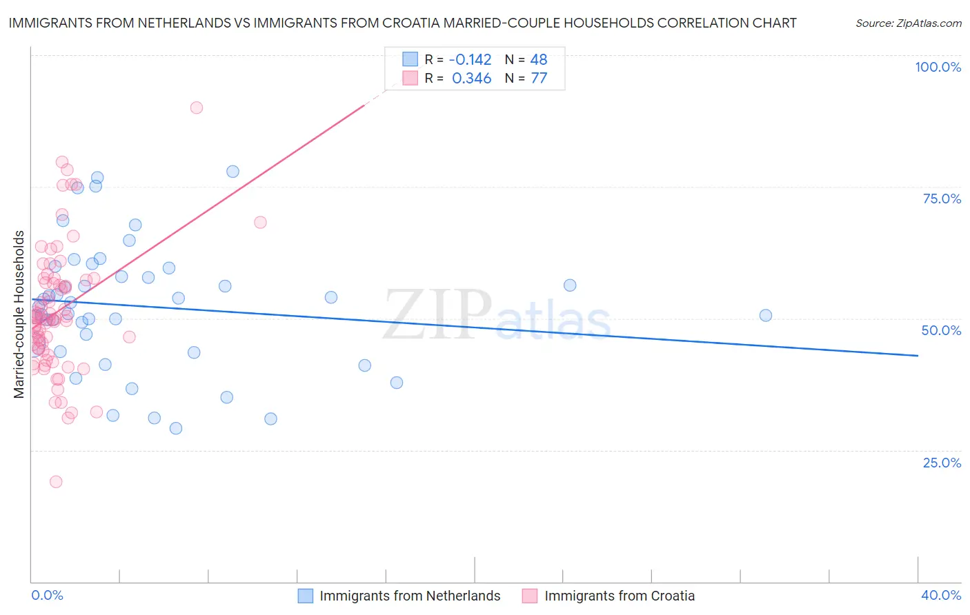 Immigrants from Netherlands vs Immigrants from Croatia Married-couple Households