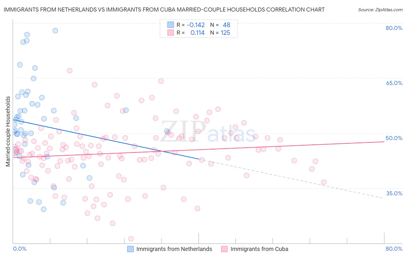 Immigrants from Netherlands vs Immigrants from Cuba Married-couple Households