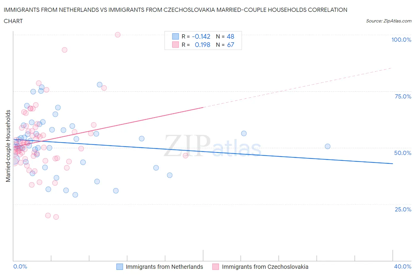 Immigrants from Netherlands vs Immigrants from Czechoslovakia Married-couple Households