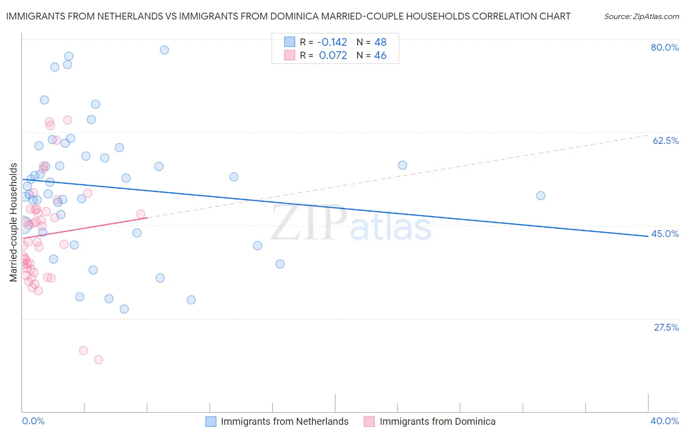 Immigrants from Netherlands vs Immigrants from Dominica Married-couple Households