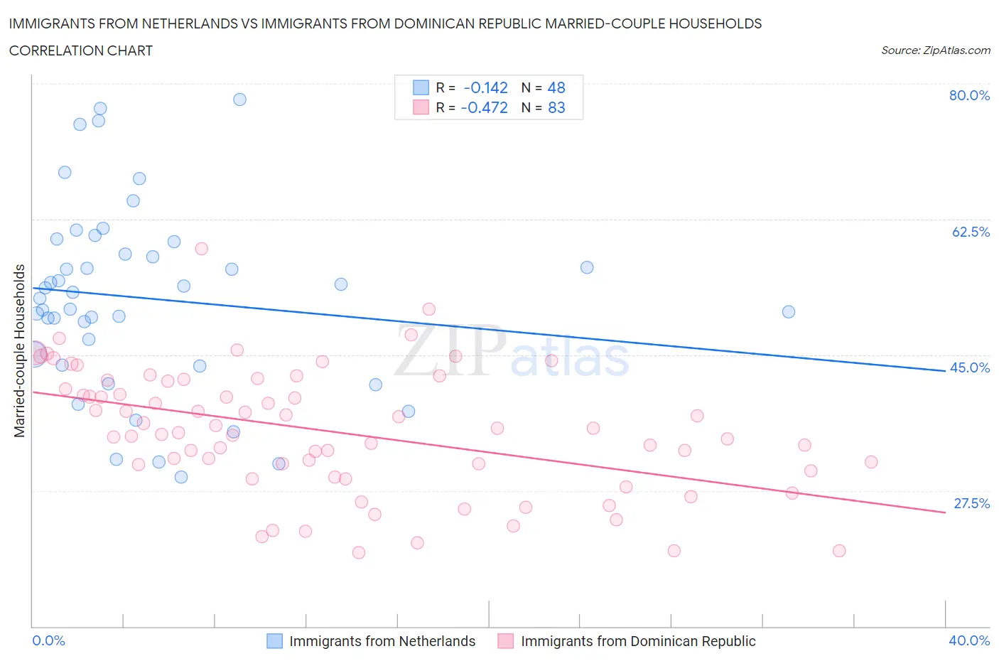 Immigrants from Netherlands vs Immigrants from Dominican Republic Married-couple Households