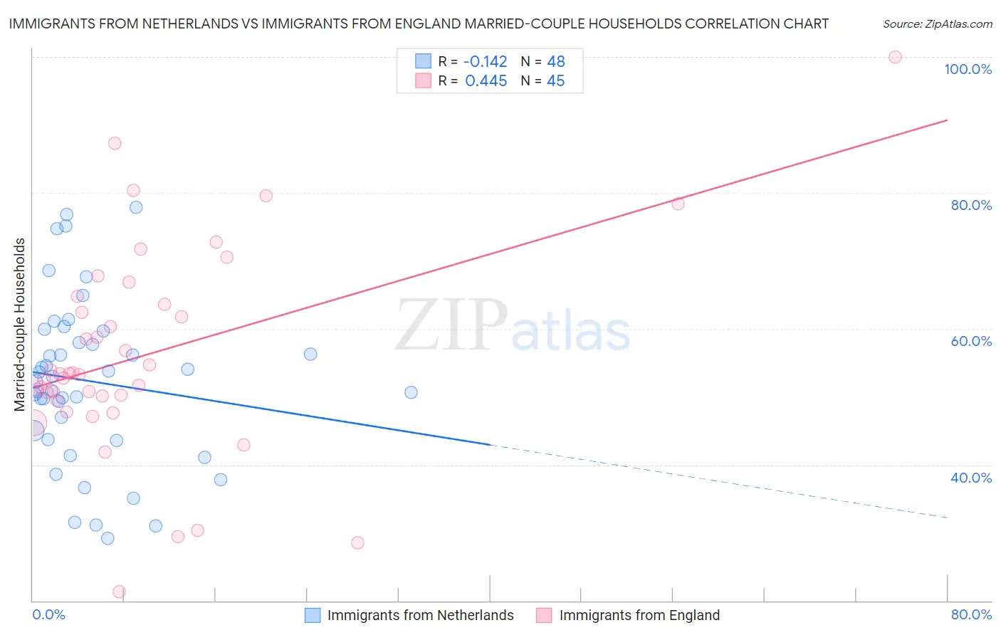 Immigrants from Netherlands vs Immigrants from England Married-couple Households