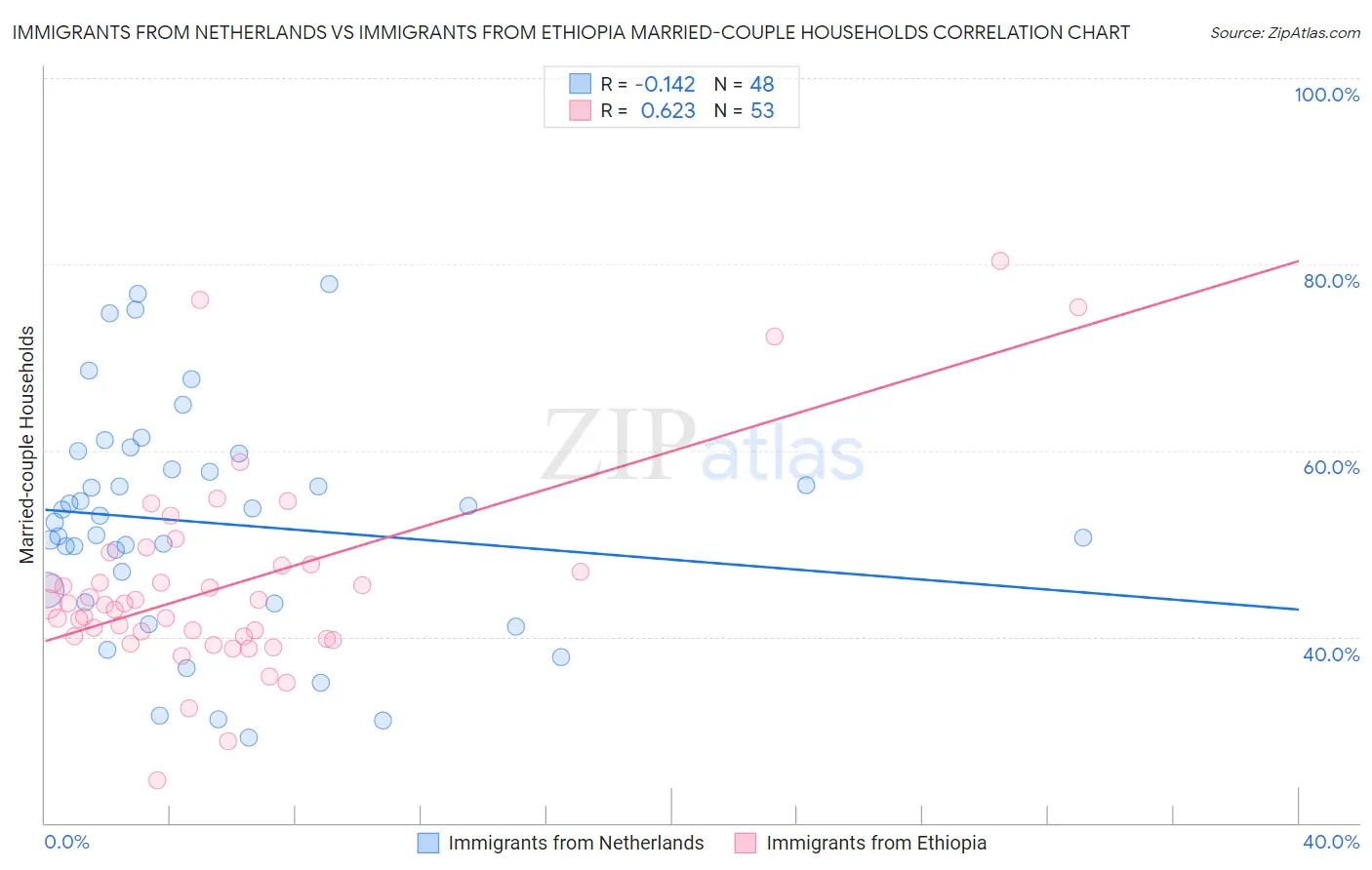 Immigrants from Netherlands vs Immigrants from Ethiopia Married-couple Households