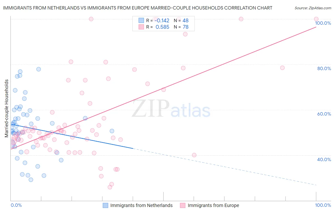 Immigrants from Netherlands vs Immigrants from Europe Married-couple Households