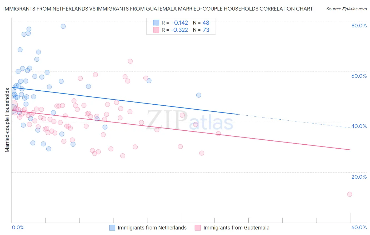 Immigrants from Netherlands vs Immigrants from Guatemala Married-couple Households