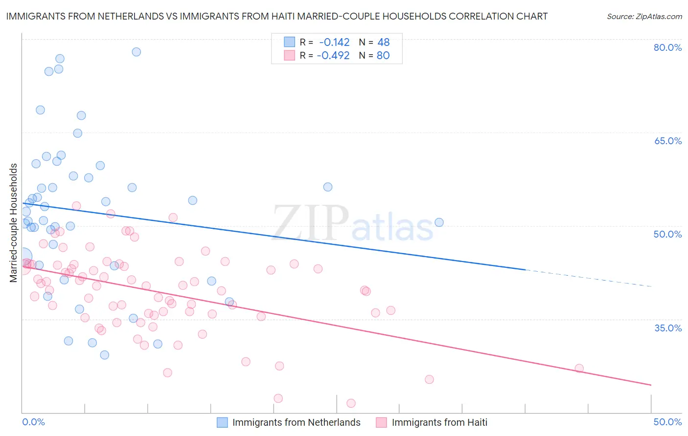 Immigrants from Netherlands vs Immigrants from Haiti Married-couple Households