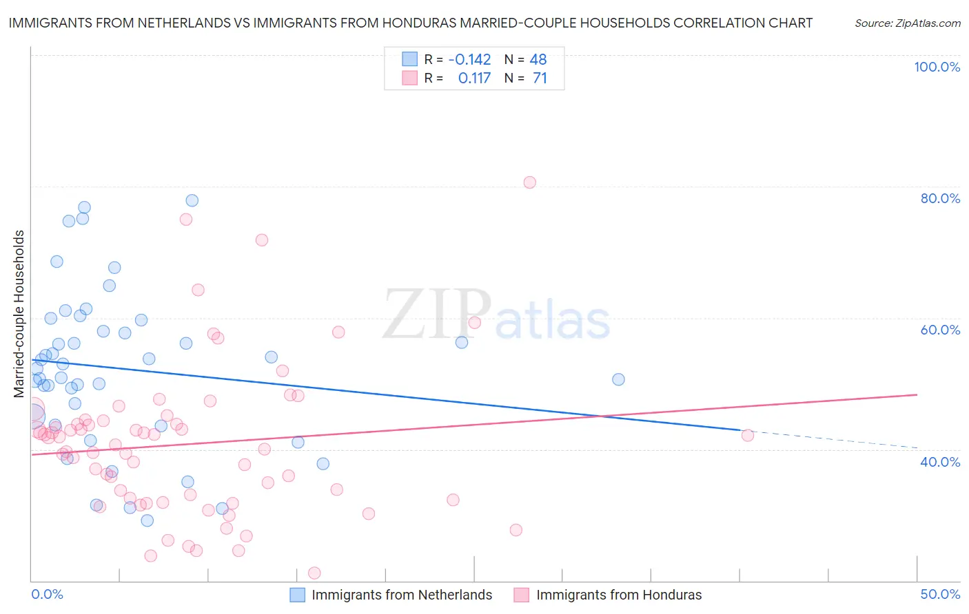 Immigrants from Netherlands vs Immigrants from Honduras Married-couple Households