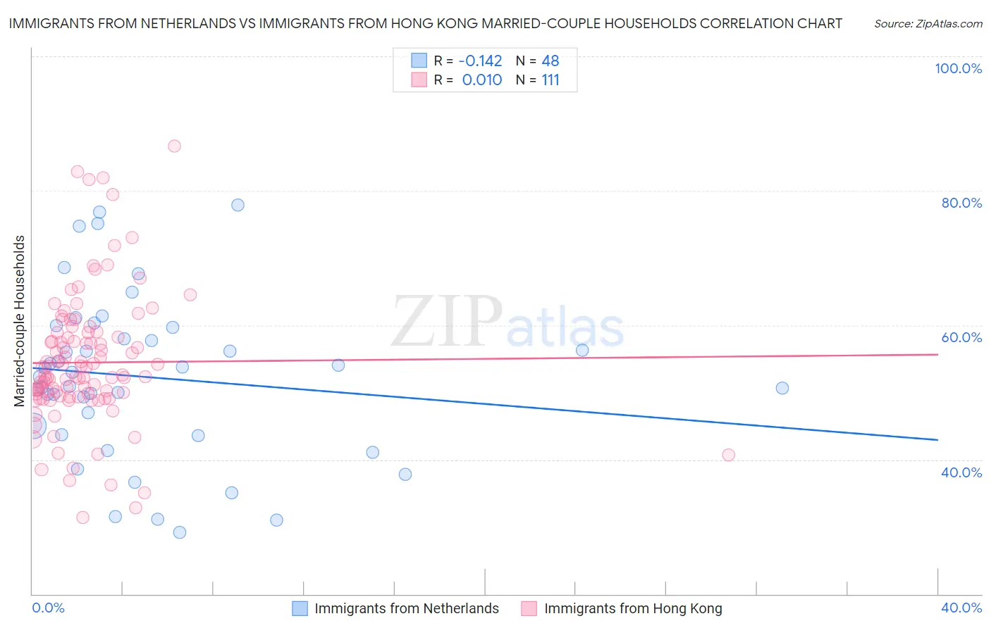 Immigrants from Netherlands vs Immigrants from Hong Kong Married-couple Households