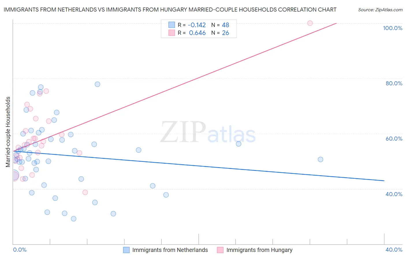 Immigrants from Netherlands vs Immigrants from Hungary Married-couple Households