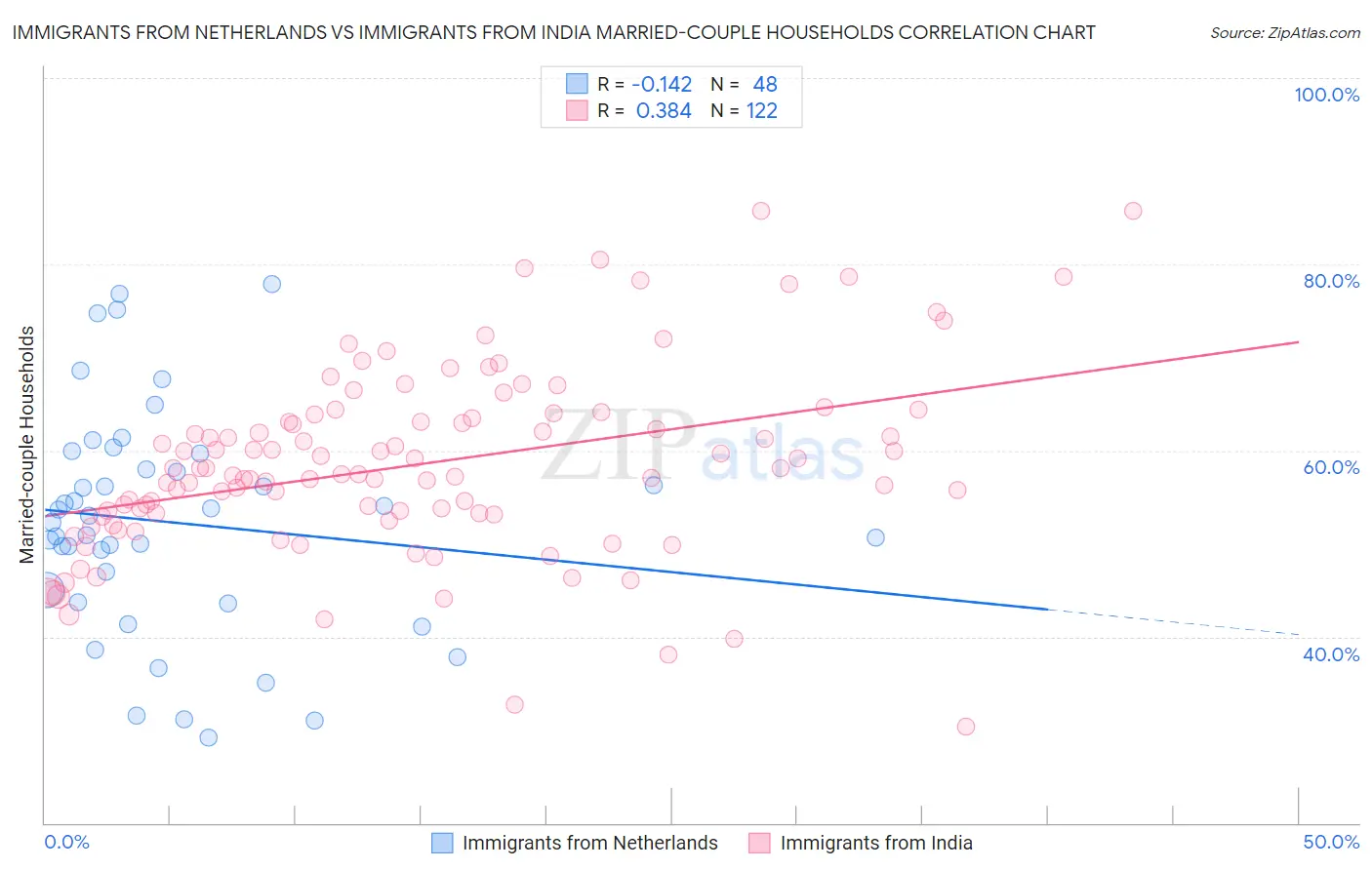 Immigrants from Netherlands vs Immigrants from India Married-couple Households