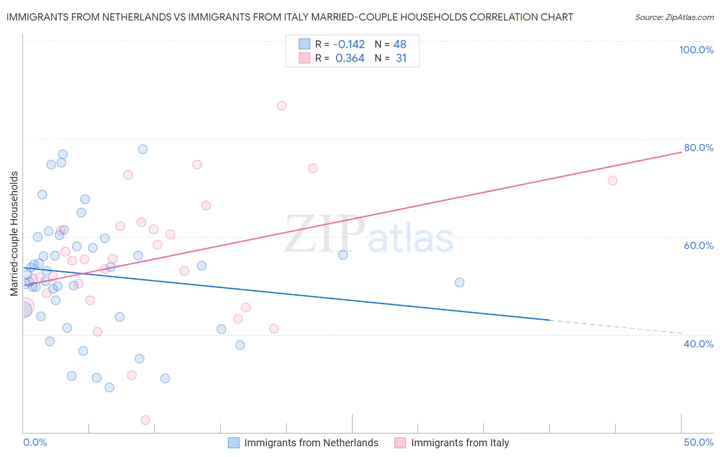 Immigrants from Netherlands vs Immigrants from Italy Married-couple Households