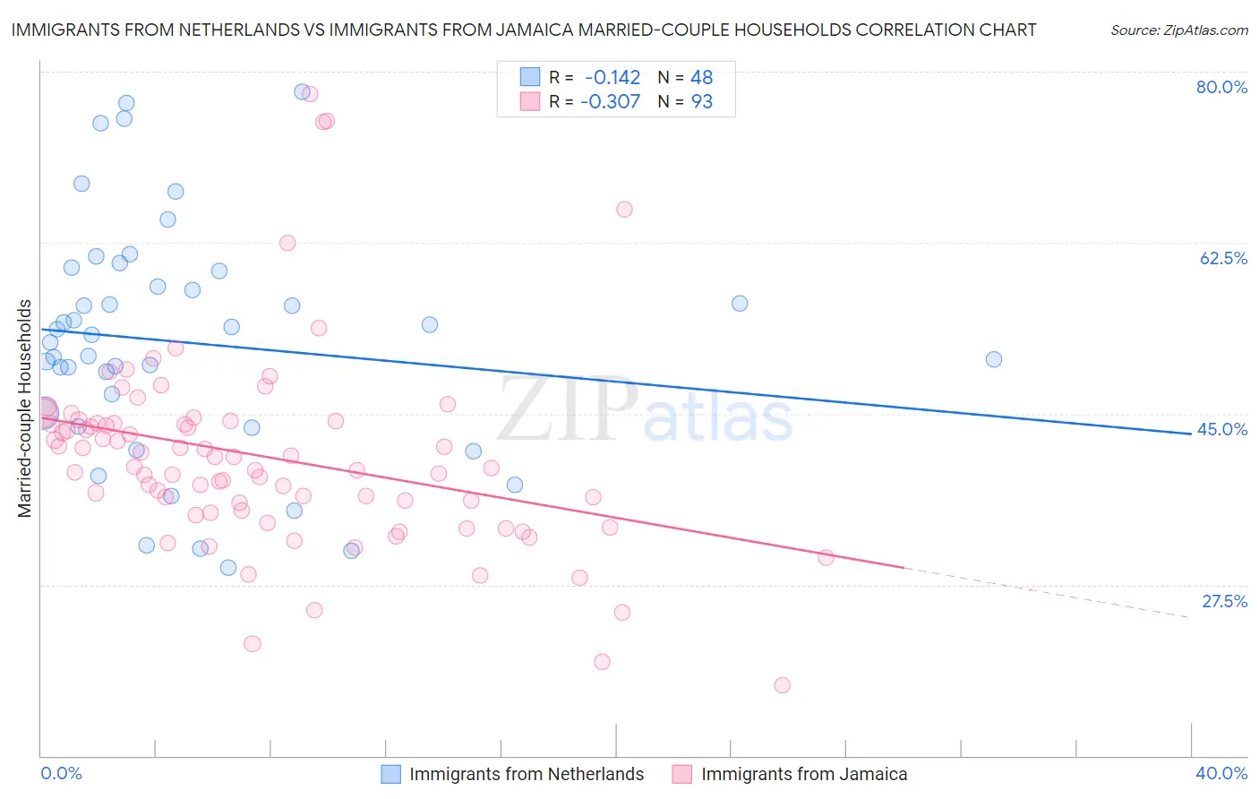 Immigrants from Netherlands vs Immigrants from Jamaica Married-couple Households