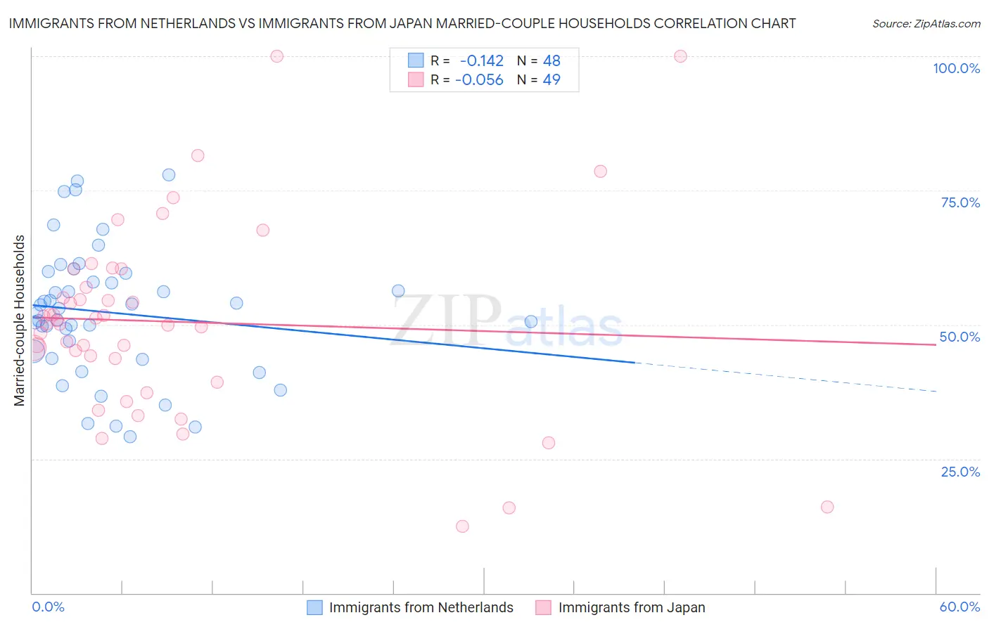 Immigrants from Netherlands vs Immigrants from Japan Married-couple Households