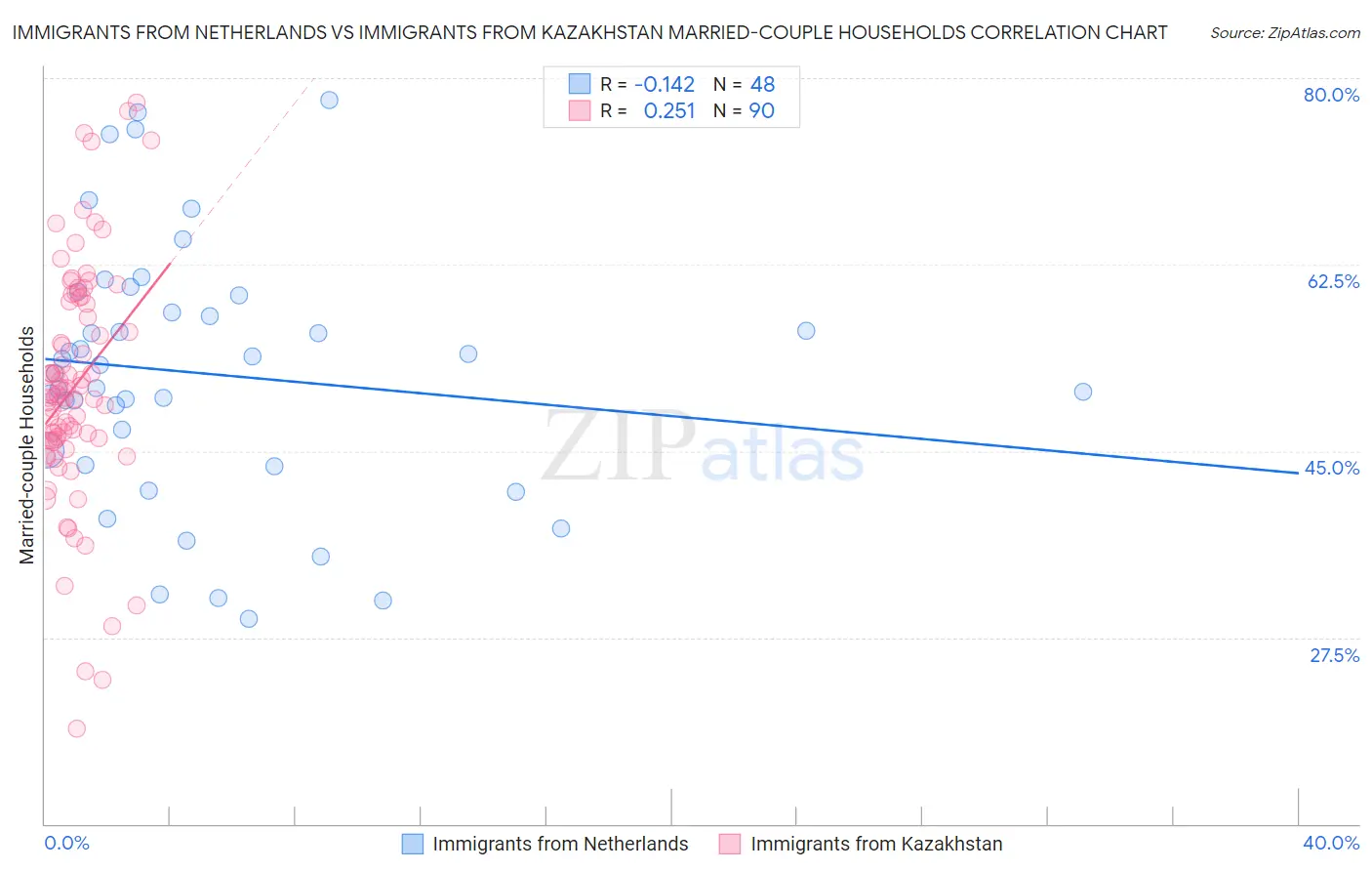 Immigrants from Netherlands vs Immigrants from Kazakhstan Married-couple Households