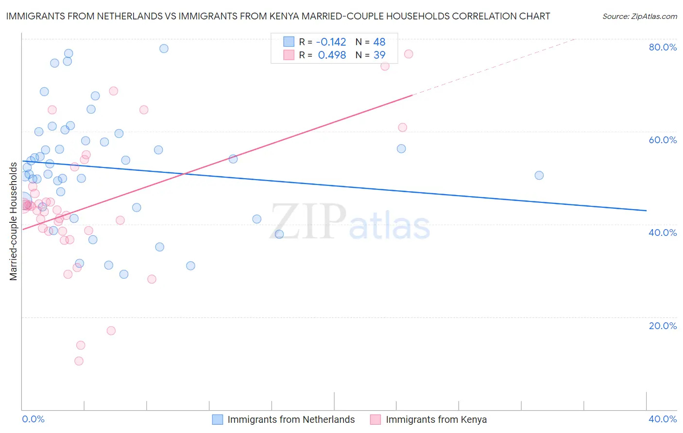 Immigrants from Netherlands vs Immigrants from Kenya Married-couple Households