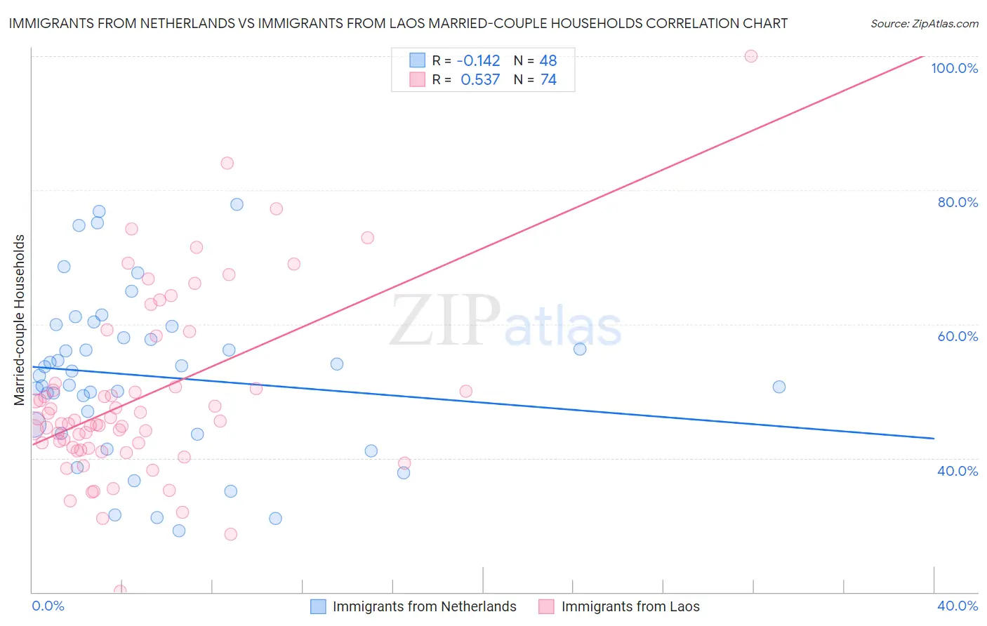 Immigrants from Netherlands vs Immigrants from Laos Married-couple Households