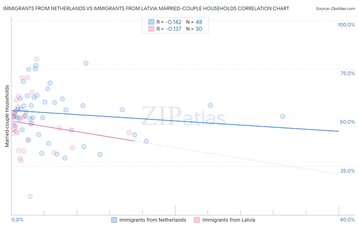 Immigrants from Netherlands vs Immigrants from Latvia Married-couple Households